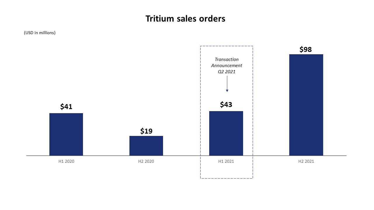 Tritium Sales 2020 and 2021